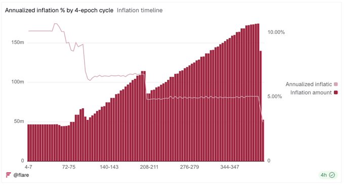 The image depicts a line graph displaying an upward trend, with an upward inflection point at around the 4th period. The curve steepens as time progresses. The graph indicates that the inflation rate has been steadily increasing over the course of four decades (4-spech cycle). An additional information states that this data is being shared on the platform @Dune dune.com/flare/tokenomi, and there are two options to view it: "Full" and "FIP.16".