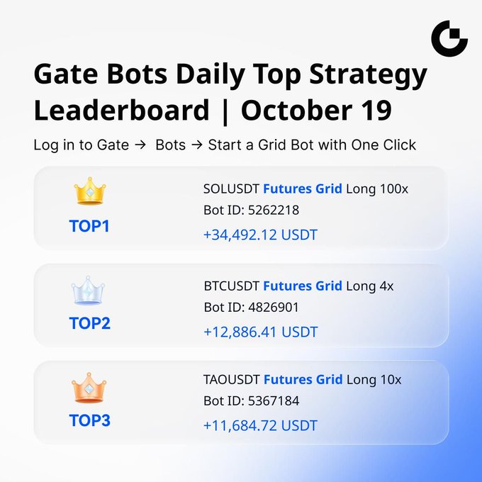 Gate Bots Daily Top Strategy Leaderboard for October 19, showcasing the top three Futures Grid bots: SOLUSDT 100x Long (+34,492.12 USDT), BTCUSDT 4x Long (+12,886.41 USDT), and TAOUSDT 10x Long (+11,684.72 USDT).