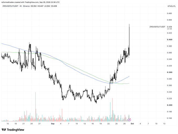 A 4-hour ZROUSDT/LITUSDT Binance chart shows the pair surging to a recent high of $0.439 (+23.36%), with price breaking sharply above the 50 and 100-period moving averages after a strong rally from the ~$0.22 lows — visually confirming the post's claim of a 65% pump in 5 days.