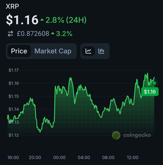 The image features a chart or graph displaying the price movement for cryptocurrency XRP over time. The line representing the price of XRP rises and falls across different timeframes, ranging from 0 to 6 hours. It's important to note that the $XRP has already reached its first level of resistance at around $1.21 in the upper half section, which is also where it will compete with Bitcoin for the next level of resistance. The chart indicates a potential opportunity for XRP to reach or exceed this price point in order to achieve its objective.