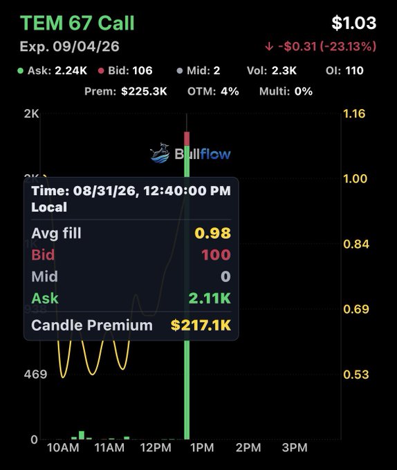 A BullFlow chart shows a large $217.1K bullish call option sweep on TEM at the $67 strike, expiring 09/04/26, executed at 12:40 PM local time at an average fill price of $0.98 across 2.11K contracts. This aligns with the post highlighting a $217K call buyer in TEM, indicating a notable bullish bet on the ticker.