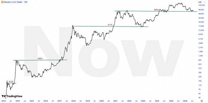 A TradingView weekly chart of Bitcoin/U.S. Dollar showing price action from 2014 to 2026, with horizontal resistance lines marking key highs at $135, $950, $17K, and $60K as price approaches ~$100K. The chart supports the post's bullish thesis by illustrating that Bitcoin has repeatedly set new highs after each consolidation, suggesting the current $60K region is still a bottom before a potential move toward $120K.