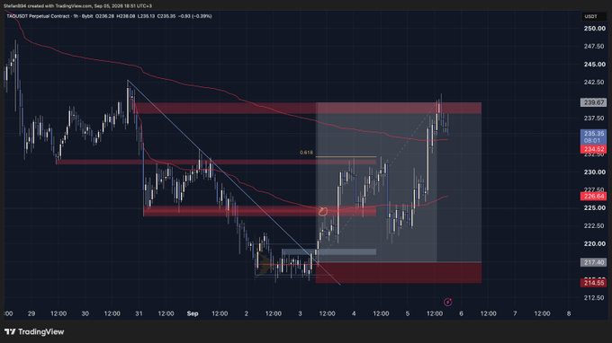A TradingView chart displays TAOUSDT Perpetual Contract on Bybit (Sep 5, 1-hour candles) showing price action reaching a key resistance zone highlighted by red horizontal bands near $239-240, with the post celebrating a final take-profit hit at this significant resistance level after a sharp rally from the $214 low.