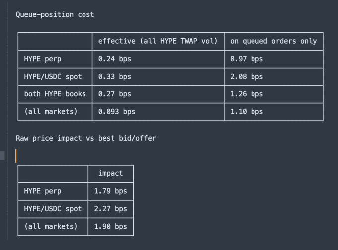 A dark-themed data table displaying queue-position cost and raw price impact metrics in basis points for HYPE perp, HYPE/USDC spot, and all markets.
