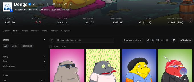 A dashboard for the 'Dengs' NFT collection, showing a floor price of $180.08 and a top offer of $149.14, with cartoon character avatars displayed below.