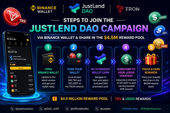 A promotional graphic outlines 'Steps to Join the JustLend DAO Campaign' via Binance Wallet to share in a $4.5M reward pool, featuring five numbered steps with logos for Binance Wallet, JustLend DAO, TRON, TRX, USDD, JST, and SUN.
