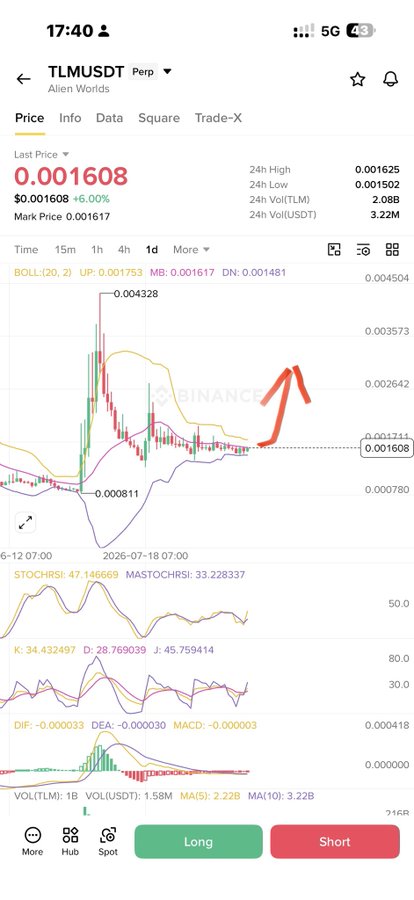 A Binance perpetual futures chart for $TLMUSD/T (Alien Worlds) showing the price at 0.001608 USDT, up 6.00%, with 24h volume of 2.08B (TLM) and a bullish chart structure indicated by a hand-drawn red upward arrow pointing toward higher price levels around 0.002642, supporting the post's claim that $TLM is poised to be the next gaming-narrative runner given its small $11M market cap and current momentum.