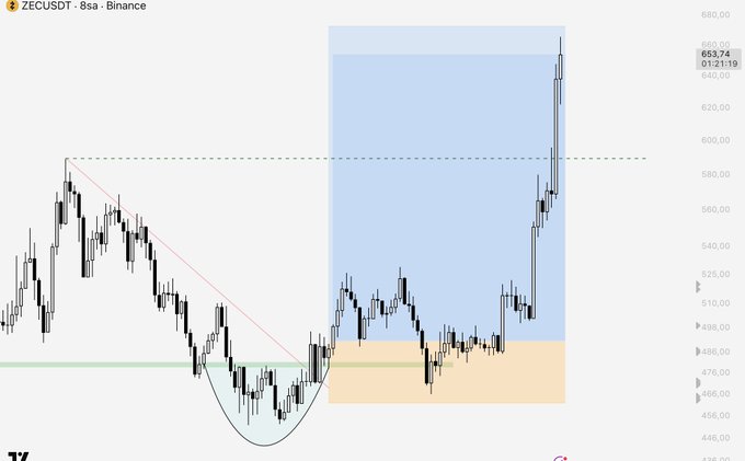 A TradingView chart of ZECUSDT on Binance (8-hour timeframe) shows Zcash surging to $653.74, having broken out of a descending trendline and a rounded bottom pattern before rallying sharply above the $580 resistance level—visually confirming the poster's claim of a precise ~35% rally from the consolidation zone.