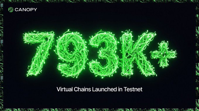 A promotional image by Canopy displaying '703K+' in illuminated green lights, with the text 'Virtual Chains Launched in Testnet' below.