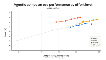 The image is a line graph titled "Agentic computer use performance by effort level" (OSWorld 2.0), plotting Score (%) against Cost per task (USD, log scale) for Qwen 3 (orange), Claude 4 (red), Opus 4.5 (yellow), and OPT-OSF (blue) models. Sol (likely OPT-OSF) is rendered in a faint light blue/gray, as the post notes, making it nearly blend into the background while the other models stand out in more saturated colors.