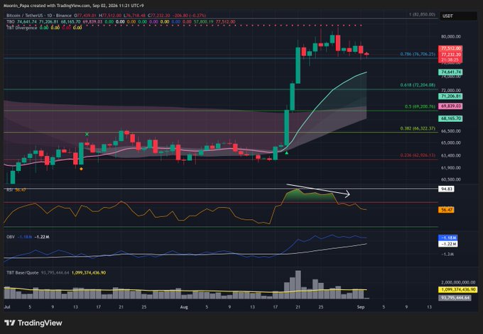 A TradingView candlestick chart of Bitcoin (BTC/USD) on Binance displays price action around the 76,000-78,000 range, with Fibonacci retracement levels marked at 76,706, 74,642, 72,204, and 69,839, alongside RSI, OBV, and TBT Boop/Quote indicators below. The chart visually supports the post's analysis by highlighting the key Fib levels referenced, with current price (77,331.00) hovering above the 0.786 Fib at 76,706 and the 74,642 "Fast line" serving as the projected downside target.