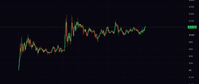 A candlestick chart with green and red bars on a dark background, showing price action with price levels marked on the right axis ranging from $0 to $18M.
