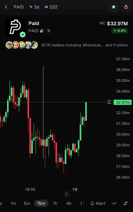 A cryptocurrency chart showing 'Paid' token at MC $32.97M with a 4.4% increase, displayed with green and red candlesticks on a 15-minute interval.