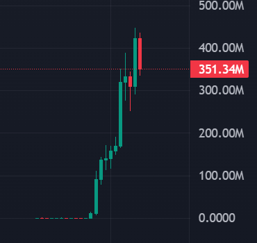 A candlestick chart shows a cryptocurrency's price action, starting near zero and surging upward in a steep run of green candles before hitting a high of approximately 450M and pulling back. The current price is marked at 351.34M on the right axis, aligning with the caption's mention of the 2nd red candle ever for $ANSEM, suggesting a notable pullback after a massive rally.