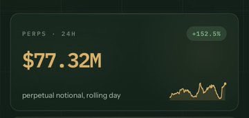 A dark green digital dashboard displaying a trading P&L of '$77.32M' with a 24-hour notional change of '+152.5%' under the heading 'PERPS · 24H'.
