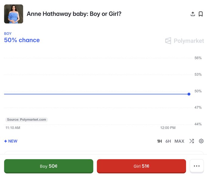 The image shows a Polymarket prediction page titled "Anne Hathaway baby: Boy or Girl?" displaying a flat 50% chance for a boy, with the chart line remaining steady at 50% between 11:10 AM and 12:00 PM. The trading buttons at the bottom show "Boy 50¢" and "Girl 51¢," and the accompanying post's comment about "selling dollars for 50.5 cents" reflects the absurdity of the market, where traders are essentially paying nearly $1 for a binary outcome that should theoretically settle near $1, highlighting the inefficiency and excitement-driven nature of betting on celebrity baby gender.