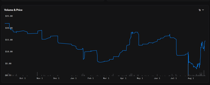 A dark-themed line graph titled 'Volume & Price' displaying a blue price line chart from October to August, with values ranging from $5.00 to $25.00, showing significant price volatility over the period.
