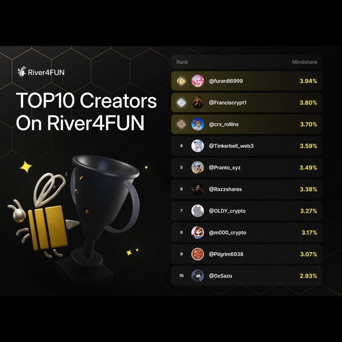 The image displays a "Top 10 Creators on River4FUN" leaderboard ranked by Mindshare, led by @furan86999 at 3.94%, followed by @Franciscrypt1 (3.80%), @crx_rollins (3.70%), @Tinkerbell_web3 (3.59%), @Pranto_xyz (3.49%), @Razzshares (3.38%), @OLDY_crypto (3.27%), @m000_crypto (3.17%), @Pilgrim6938 (3.07%), and @0xSazu (2.93%), with a decorative trophy and gift illustration on the left—though a "Request failed with 500" error notification appears in the top right corner.