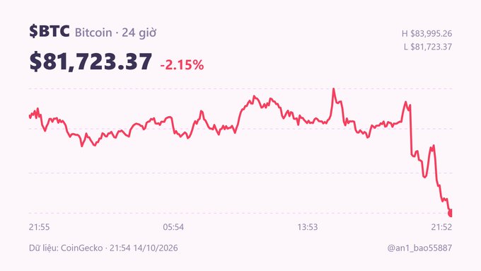 A 24-hour Bitcoin (BTC) line chart showing a price of $81,723.37, down 2.15%, with a sharp decline at the end of the timeframe.