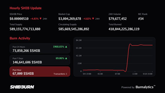 A SHIBBURN dashboard showing an Hourly SHIB Update with price at $0.0000510 (down 4.83%), market cap of $3,004,269,678, 24H volume of $79,677,452, and a burn activity chart showing a sharp spike to ~67M SHIB burned in the past hour.
