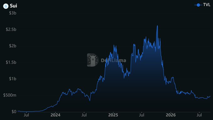 A line chart from DeFiLlama showing the Total Value Locked (TVL) for the Sui blockchain, which peaked around late 2025 before declining to approximately $3b.