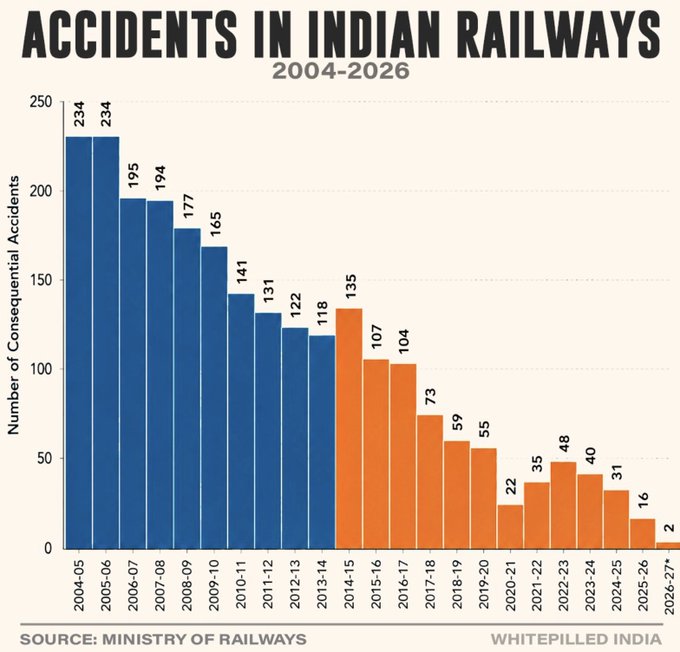 The bar chart titled "Accidents in Indian Railways (2004-2026)" shows the number of consequential train accidents declining dramatically from 234 in both 2004-05 and 2005-06 down to just 2 in 2026-27, illustrating the significant safety improvements highlighted in the accompanying post about Indian Railways' remarkable accident reduction over two decades.