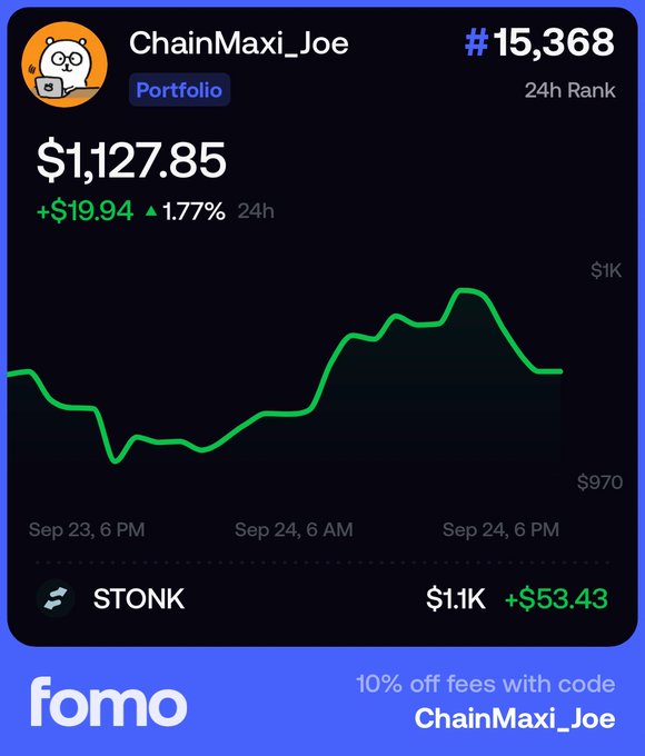 A 'fomo' app portfolio screenshot for user ChainMaxi_Joe showing a balance of $1,127.85 (+$19.94, 1.77% 24h), 24h Rank #15,368, with a green price chart and a STONK position worth $1.1K (+$53.43).