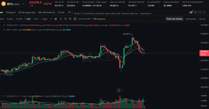 The image is a TradingView candlestick chart of BTCUSDT on Binance, showing Bitcoin's price near $63,078, with recent volatility including a sharp drop to ~$61,107 followed by a recovery to a high of $64,687.9, visually illustrating the post's claim that BTC fell ~$3K after Saylor's post before quickly rebounding.