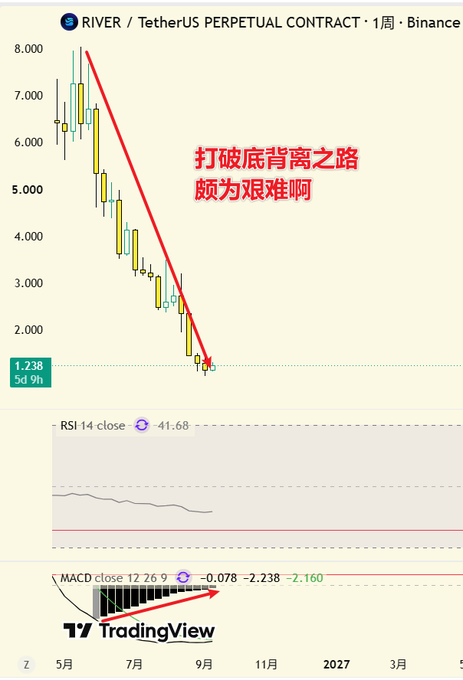 A weekly RIVER/USDT perpetual contract chart on Binance showing a strong downtrend with Chinese text reading '打破底背离之路 颇为艰难啊' (Breaking the path of bottom divergence is quite difficult).