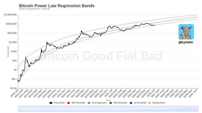 A line graph titled 'Bitcoin Power Law Regression Bands' showing Bitcoin's price trend over time from 2010 to 2031, with OLS regression bands and percentiles, watermarked with 'Bitcoin Good Fiat Bad' and a handle '@kylobtc'.