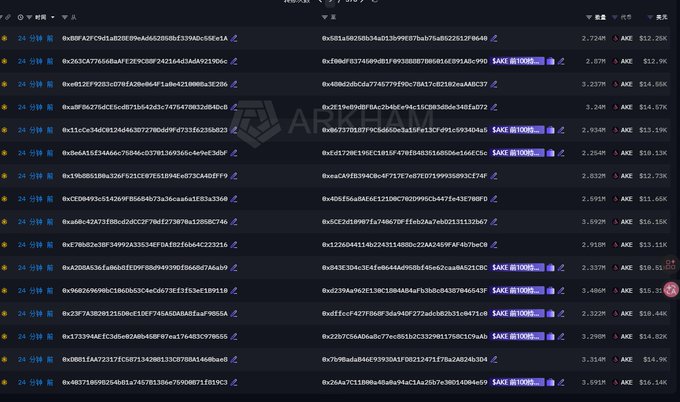 The image shows a blockchain transaction tracking interface displaying numerous bulk token distributions labeled as "24 分钟" (24 minutes), each involving transfers ranging from approximately 2.2M to 3.6M AKE tokens (valued $10K–$16K), with totals around 2,724–3,593 AKE per transaction. This visually confirms the post's claim of large-scale $AKE token distribution across roughly 2,284 addresses, where each wallet received 2–5 million $AKE tokens in small-amount transfers (90K–100K per transaction to bypass reporting thresholds).