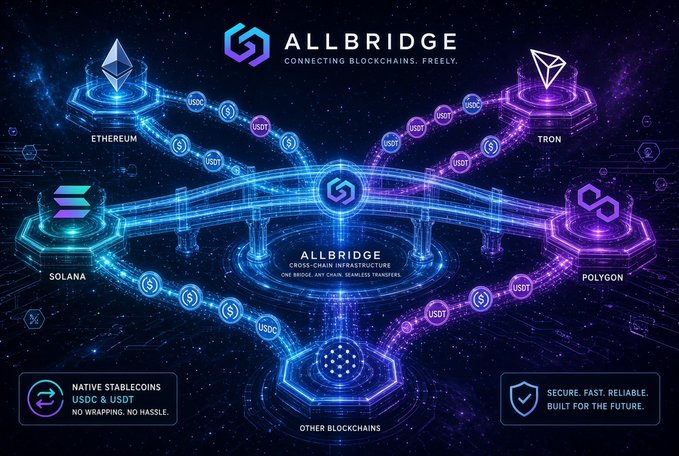 AllBridge promotional banner illustrating cross-chain infrastructure connecting Ethereum, Solana, Tron, Polygon, and other blockchains with USDT and USDC stablecoin transfers.