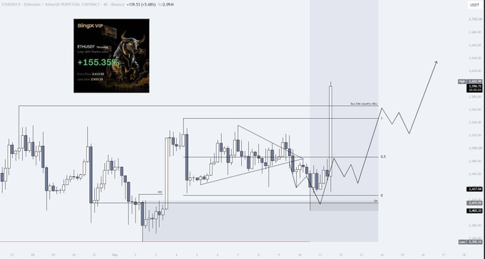 A financial candlestick chart for ETHUSDT Perpetual Contract showing a Zigzag indicator gain of "+155.35%", with prices ranging around 2,600-2,800 USDT.