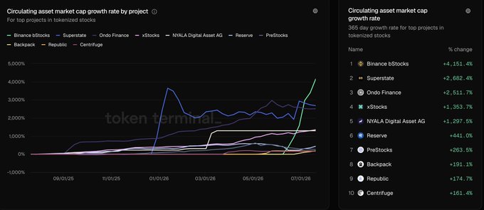 Token Terminal chart titled 'Circulating asset market cap growth rate by project for top projects in tokenized stocks' from 09/01/25 to 07/01/26, showing Binance bStocks +4,151.4%, Superstate +2,682.4%, and Ondo Finance +2,511.7%.