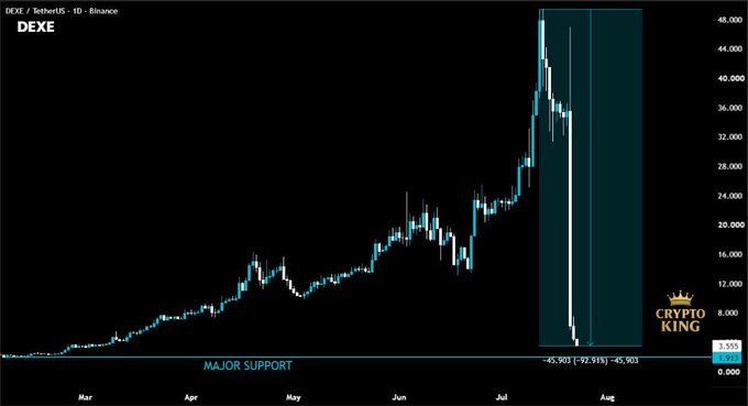 A daily candlestick chart of $DEXE/USDT on Binance shows a steep parabolic rally peaking near $48 in late July before crashing 90% to ~$5.30, with a highlighted "MAJOR SUPPORT" zone at $5.90–$6.30 (–92.91%). The brutal drawdown visually reinforces the post's claim of a 90% collapse from highs, underscoring the significance of the current support level as a potential bottom.