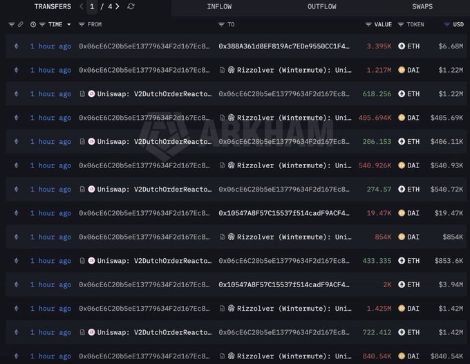 The image displays a Nansen "Whale Watch Transfers" dashboard showing multiple large transactions from the wallet 0x06c6C20b5eE13779634F2d167Ec8... to Uniswap V2, Rizzolver (Wintermute), and another address 0x10547A8F57C15537f514cadF9ACF4..., involving significant amounts of ETH and DAI totaling over $70 million—correlating with the post about a whale spending over $70 million to acquire and stake 40,000 ETH.