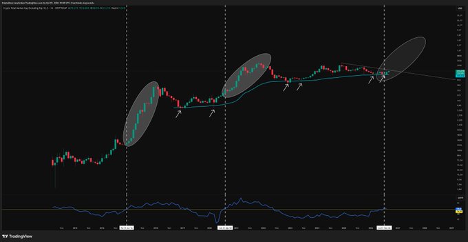 A candlestick chart highlights three shaded reversal zones marked with upward arrows along the price action of what appears to be an altcoin (possibly AVAXUSDT.P or similar), with key timing points around August 7th, mid-September, and October, showing consolidation followed by upward breakouts at each level. A blue oscillator indicator runs along the bottom of the chart, reinforcing the analysis of monthly RMA average and 54-level US ISM Manufacturing PMI data as key reversal triggers.