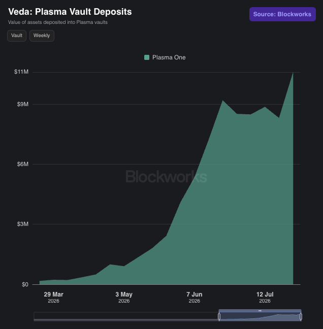 An area chart titled 'Veda: Plasma Vault Deposits' from 'Blockworks' displays the growth in the value of assets deposited, showing a teal-colored upward trend from under $3M in late March 2026 to over $11M by mid-July 2026.