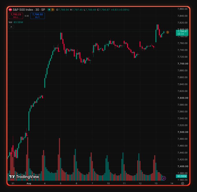 The S&P 500 Index (SP) closed at 7,794.87 (+4.83, +0.06%), hovering near the 7,800 milestone as shown on the 30-minute TradingView chart with volume of 83.50M. The image visually reinforces the post's claim of a broad market rally, with the chart showing S&P's recovery to record highs—context for the AI/memory trade strength seen in $SNDK on Aevo.