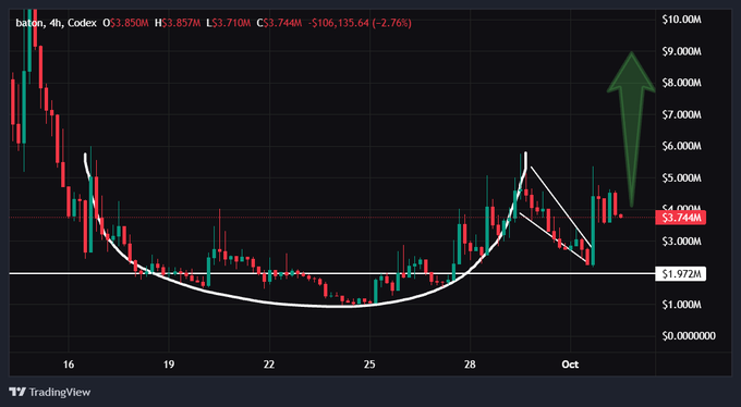A TradingView 4-hour chart of $BATON (priced at $3.744M, down 2.76%) shows a cup-and-handle pattern completing near a $1.972M support level, with a large green arrow projecting an upside target above $7M, visually reinforcing the post's bullish thesis on the meme token.