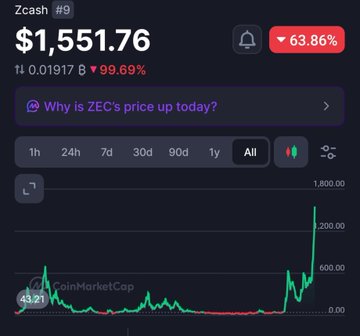 A crypto portfolio screenshot for Zcash (#9) showing ZEC priced at $1,551.76, up 63.86%, with a dramatic price chart spike.