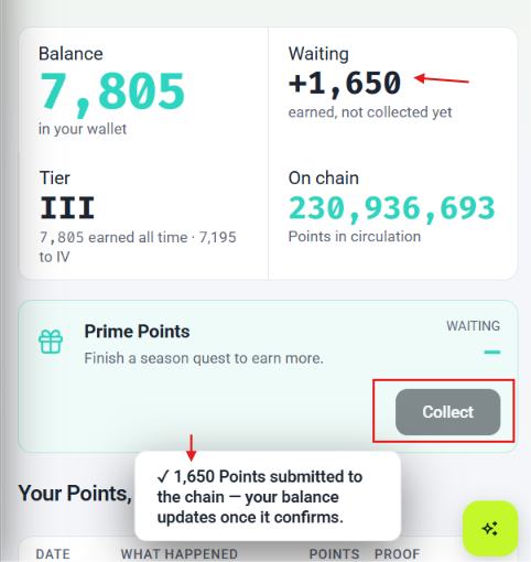 A screenshot of a Prime Points dashboard shows a wallet balance of 7,805 points at Tier III with 1,650 points waiting to be collected, and a "Collect" button highlighted with a tooltip confirming that 1,650 points have been submitted to the chain. This visually represents the process of claiming AMA Protocol Prime Points mentioned in the accompanying post, which encourages users to unlock badges and earn a 1.5× points boost through new AMA Hub quests.