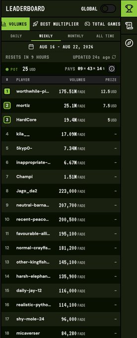 A GLOBAL leaderboard screenshot showing weekly volumes (AUG 16 - AUG 22, 2026) with players ranked by FADE earnings, topped by players like 'worthwhile-pi...' and 'mortiz'.
