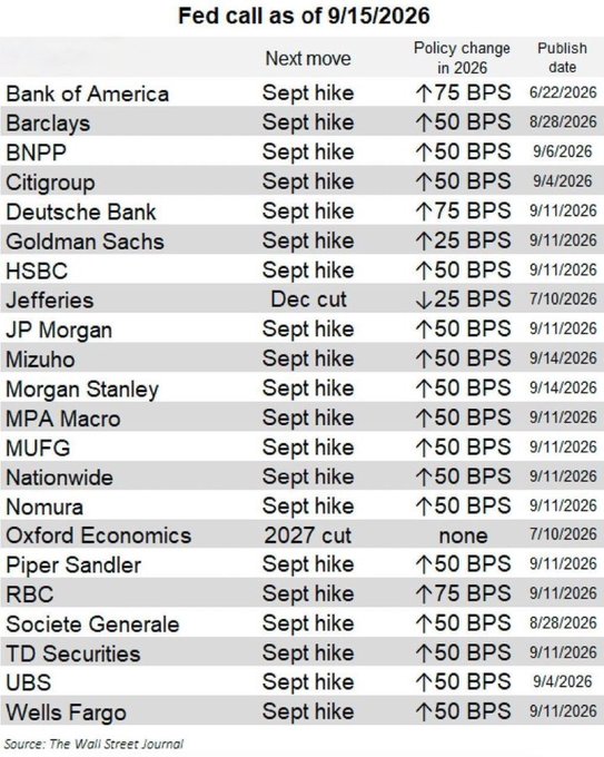 The image displays a "Fed call as of 9/15/2026" table from The Wall Street Journal, listing 23 financial institutions and their predictions for Federal Reserve policy moves. The vast majority, including Bank of America, Barclays, JP Morgan, Goldman Sachs, and Wells Fargo, forecast a "Sept hike" with most projecting a 50 BPS increase, though Deutsche Bank and RBC predict 75 BPS and Goldman Sachs forecasts just 25 BPS. Notably, Jefferies stands alone in calling a "Dec cut" of 25 BPS, while Oxford Economics diverges with a "2027 cut" of "none." Publication dates range from 7/10/2026 to 9/14/2026, with most forecasts published on 9/11/2026.

This table directly supports the post's warning about a looming Fed hike creating an "ugly short-term setup for crypto." The near-unanimous expectation of a September rate hike—rather than the