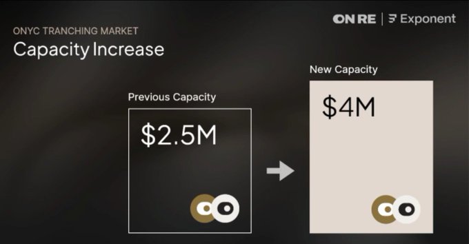 A presentation slide titled 'ONYC TRANCHING MARKET Capacity Increase' compares 'Previous Capacity' of $2.5M to a 'New Capacity' of $4M, branded with 'ONRE | Exponent' logos.
