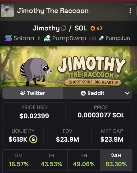 A mobile screenshot of the "Jimothy The Raccoon" ($JIMOTHY) Solana memecoin page on PumpSwap, showing a price of $0.02399 USD (0.0003077 SOL), a $23.9M market cap, and massive gains across all timeframes (+83.30% in 24H, +49.06% in 6H, +43.53% in 1H, +16.57% in 5M). The image backs up the post's hype, visually confirming the token's strong upward momentum with the raccoon mascot banner.