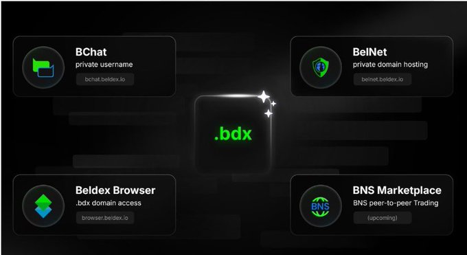 A digital ecosystem graphic showing the '.bdx' domain in the center, surrounded by related services: BChat (private username), BelNet (private domain hosting), Beldex Browser (.bdx domain access), and BNS Marketplace (peer-to-peer trading, upcoming).