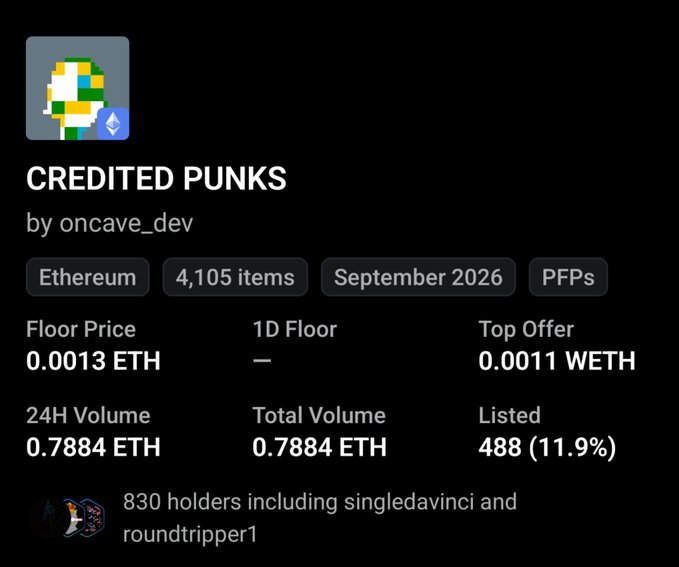 The image displays NFT collection details for "Credited Punks" by oncave_dev, showing 4,105 items on Ethereum with a floor price of 0.0013 ETH and 830 holders. This directly relates to the post's mention of the ~4.1k minted supply of the degen collection, while the listing reveals that actual market value (0.0013 ETH floor) is several times higher than the 0.0003 ETH mint price mentioned.