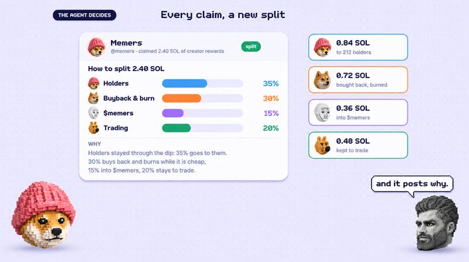 An infographic titled 'Every claim, a new split' explaining how 2.40 SOL rewards are split between Holders (35%), Buyback & burn (30%), $memers (15%), and Trading (20%), featuring a dog in a pink beanie and Shiba Inu characters.
