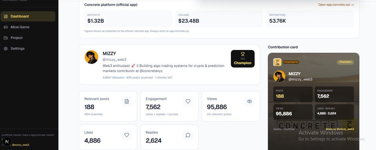 A dashboard screenshot for 'Concrete platform (official app)' showing the profile of user MIZZY (@mizzy_web3), with stats including 188 posts, 7,562 engagement, 95,886 views, and a Champion badge.